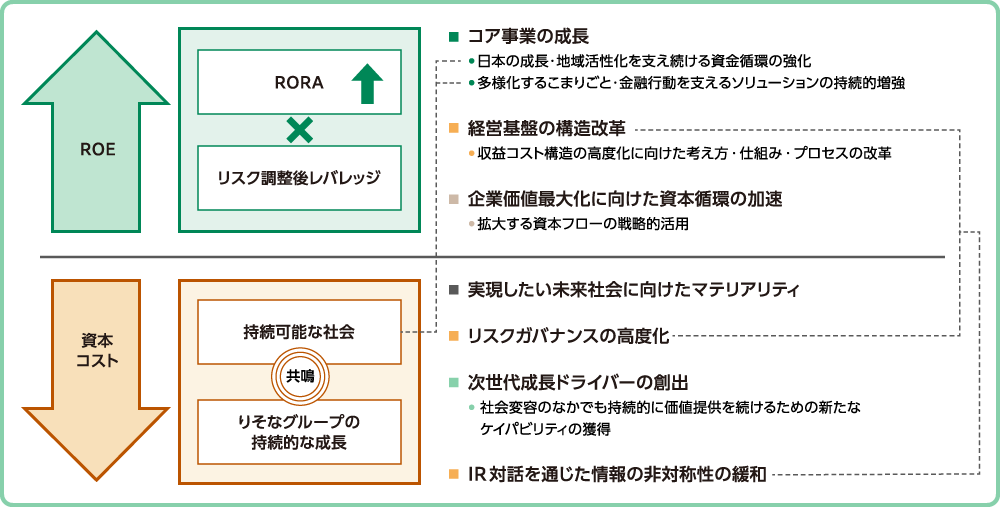 ROE向上と資本コストの低減を通じて、企業価値を高めていくことについて記載した図　図の上で説明しています