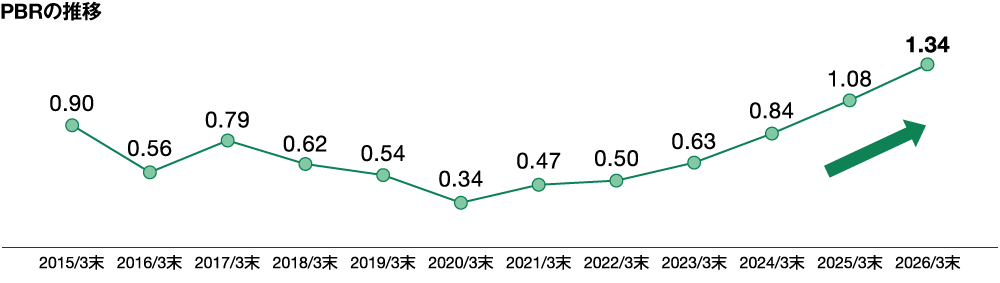 PBRの長期推移を示した図　2015年3月末に0.90倍であったPBRは2020年3月末に0.34倍まで下がった後反転・上昇し、2026年3月末には1.34倍に到達している