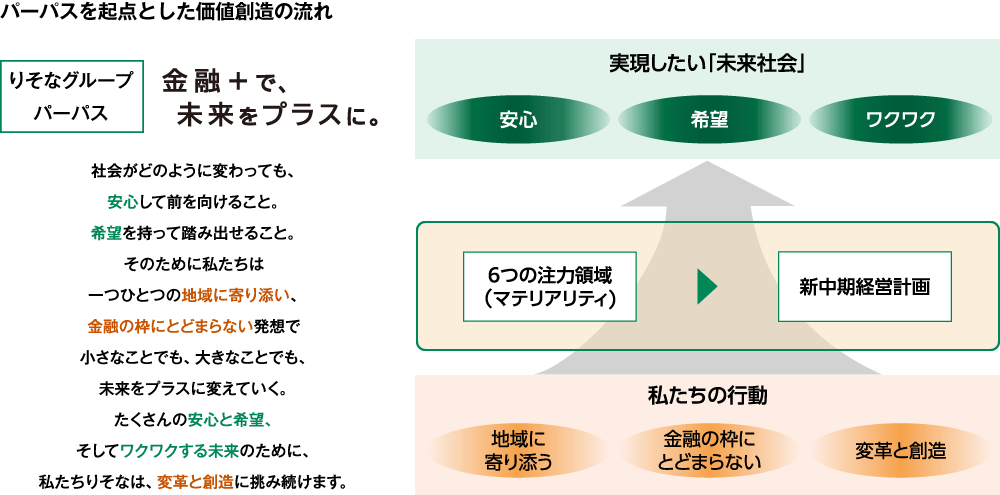 パーパスを起点とした価値創造の流れを示した図　図の上で説明しています