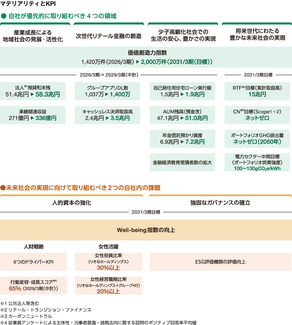 「自社が優先的に取り組むべき4つの領域」と「未来社会の実現に向けて取り組むべき2つの自社内の課題」からなる6つのマテリアリティと、そのKPIについて示した図