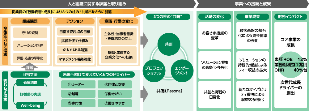 従業員の「行動変容・成長」を通じて「共創」「プロフェッショナル」「エンゲージメント」の3つの柱の共鳴を加速し、コア事業の成長と次世代成長ドライバーの創出による企業価値向上を後押しする人財戦略を示した図