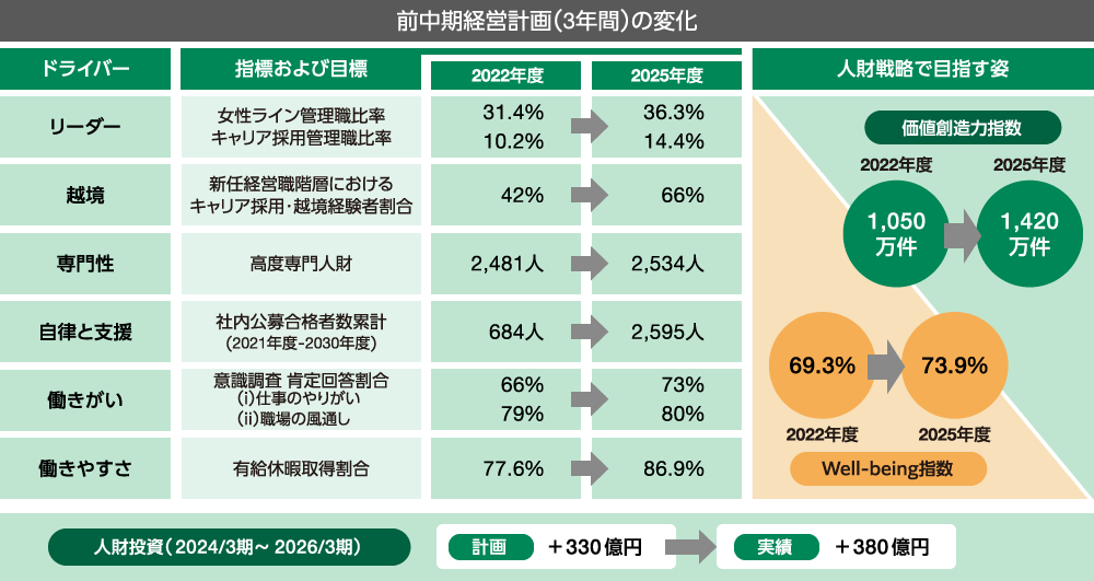 人財戦略における6つのドライバー「リーダー」「越境」「専門性」「自律と支援」「働きがい」「働きやすさ」の前中期経営計画期間中の変化を示した図