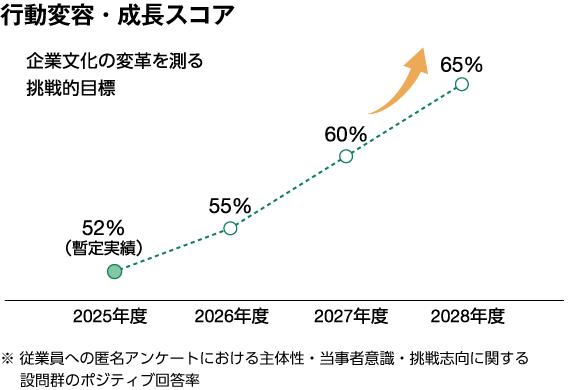 「行動変容・成長スコア」の目標を示した図　2025年度の暫定実績は52％だったものを、2028年度には65％まで高める目標となっている