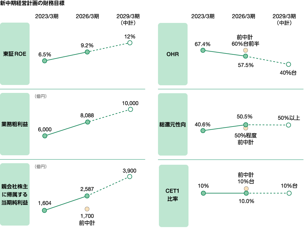 新中期経営計画における財務目標を示した図　東証ROEについて、2023年3月期実績が6.5％、2026年3月期実績が9.2％、2029年3月期目標が12％であることなどを示している