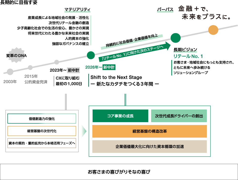 2026年から新中期経営計画「Shift to the Next Stage ― 新たなカタチをつくる3年間 ―」が始まっており、その先にある長期的に目指す姿として、長期ビジョン「リテールNo.1」やパーパス「金融+で、未来をプラスに。」があることを示した図