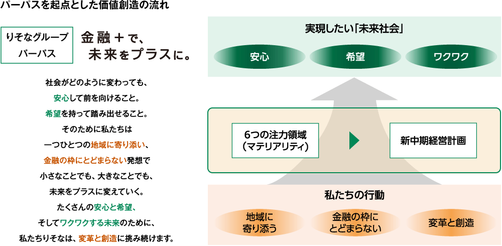りそなグループパーパスを示すとともに、私たちの行動がマテリアリティと新中期経営計画を通じて、実現したい未来社会につながる流れを示した図