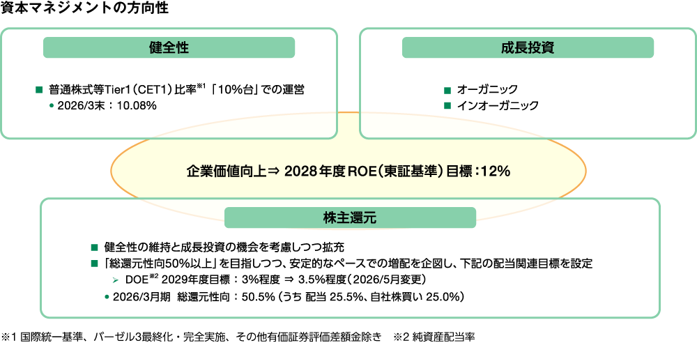 資本マネジメントの方向性を説明した図 健全性を維持しつつ成長投資と株主還元を拡充するという基本方針のもと、企業価値向上を目指し、2028年度に東証基準ROEを12%とする目標を掲げている