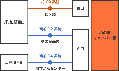 バスでのアクセス（東武バスをご利用の場合）