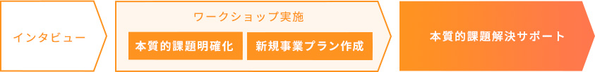 プロジェクトの進め方フロー