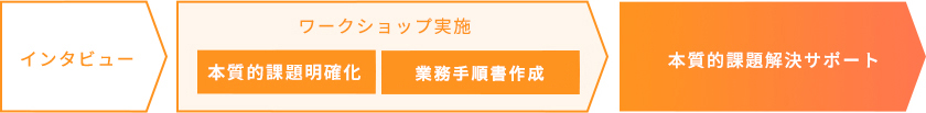 プロジェクトの進め方フロー