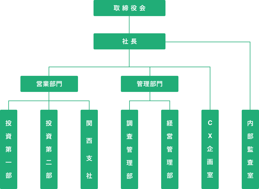 組織図