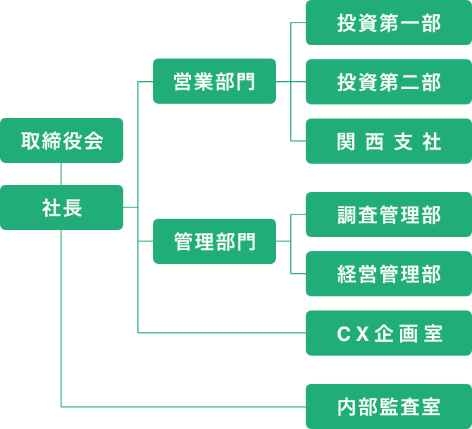 組織図