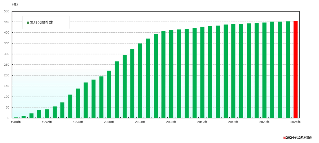 投資先公開社数実績