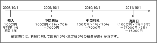 中間利息