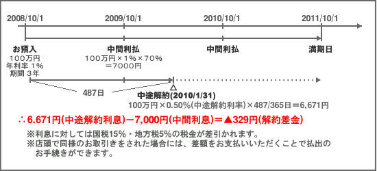 解約差金