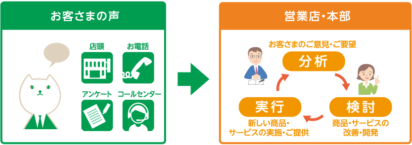 お客様の声を活かす仕組み